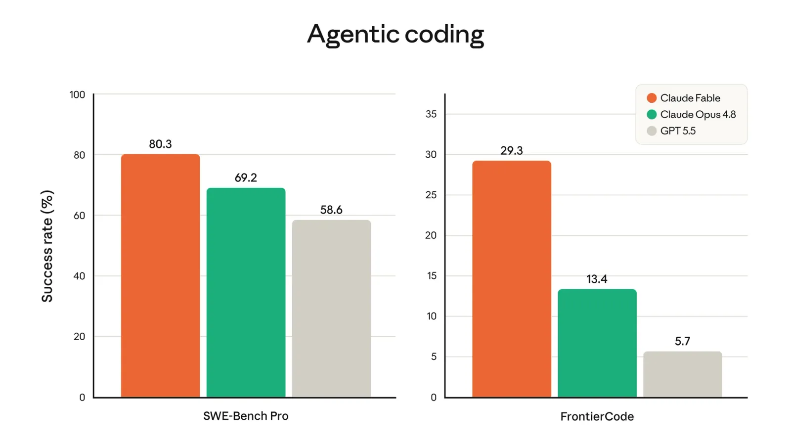Bar charts titled 'Agentic coding' comparing Claude Fable, Claude Opus 4.8, and GPT 5.5. On SWE-Bench Pro, Fable scores 80.3, Opus 4.8 scores 69.2, GPT 5.5 scores 58.6. On FrontierCode, Fable scores 29.3, Opus 4.8 scores 13.4, GPT 5.5 scores 5.7.