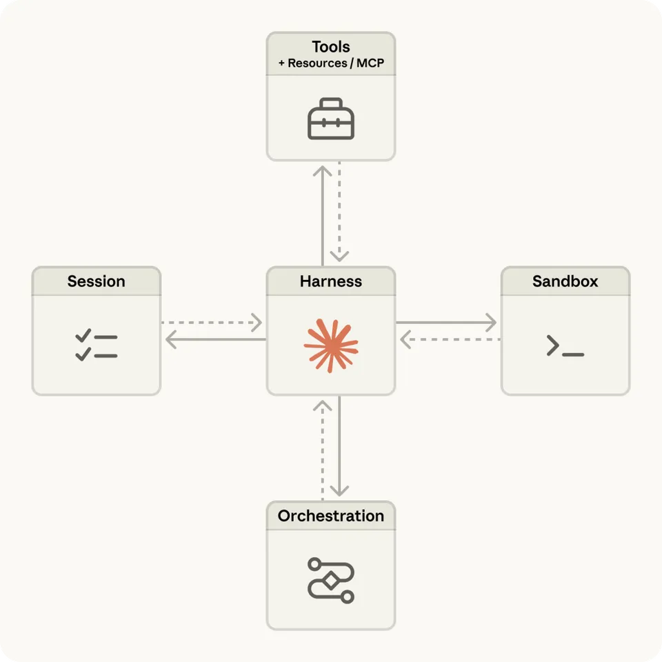 Anthropic architecture diagram showing the Claude Managed Agents harness at the center, connected to Tools + Resources/MCP, Session, Sandbox, and Orchestration blocks