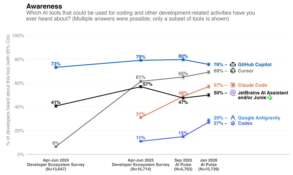 Chart from JetBrains AI Pulse survey showing AI coding tool adoption dynamics from mid-2025 to January 2026