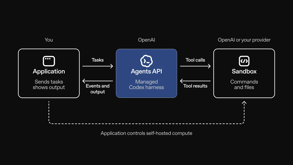 OpenAI Agents API diagram showing agent components, sandbox options, and partner integrations