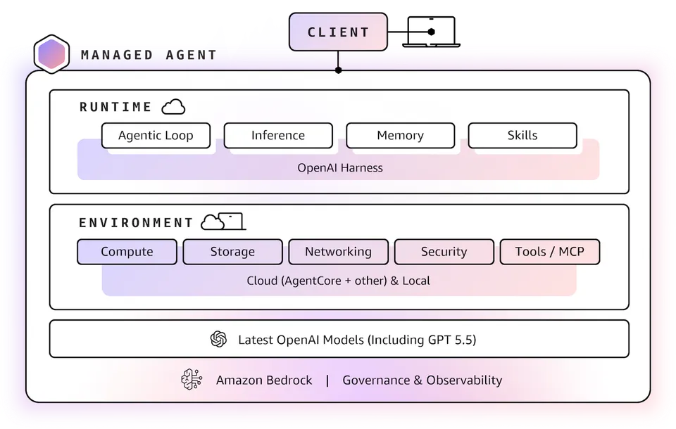 Amazon Bedrock and OpenAI partnership announcement graphic