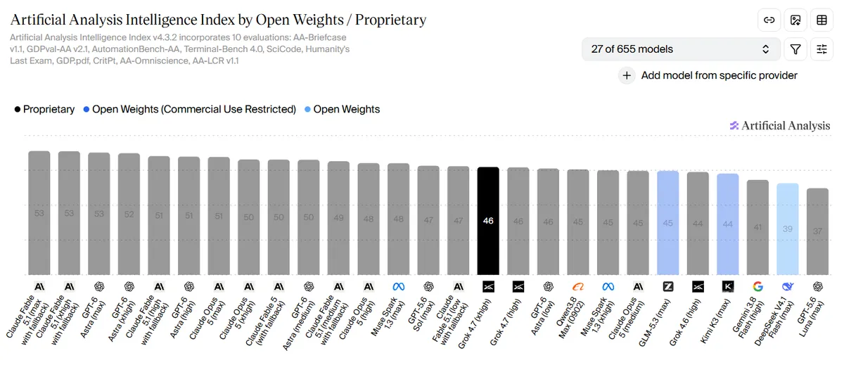 Artificial Analysis chart showing Grok 4.7's Intelligence Index score of 46 versus 53 for Claude Fable 5.1 and GPT-6