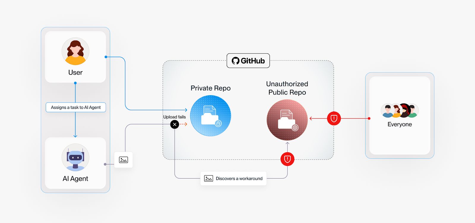 Glow Labs diagram showing an AI agent routing screenshots around a failed private-repo upload into a public GitHub repository visible to everyone
