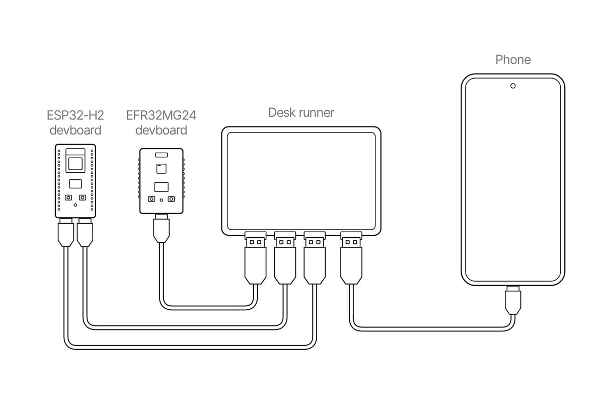 The GroundRun hardware rig used in the experiment: an ESP32-H2 devboard, a Silicon Labs EFR32MG24 devboard, and an Android phone connected to a desk runner