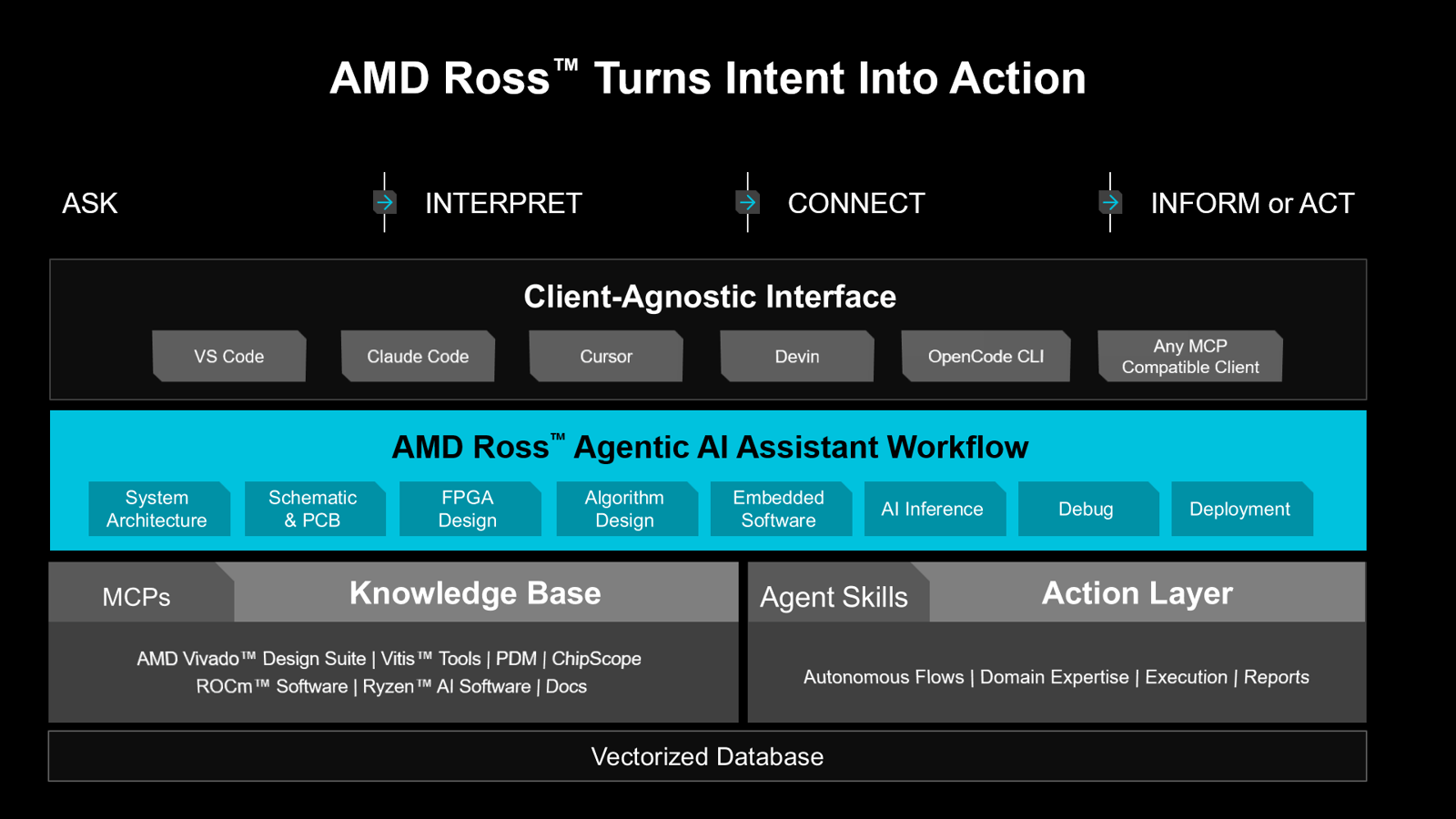 Diagram of the AMD Ross foundational stack and agentic workflows