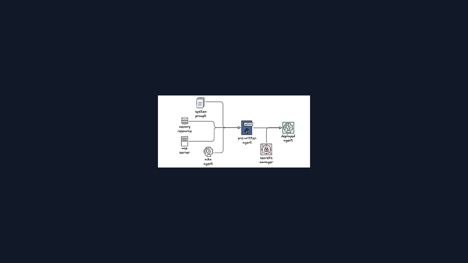 Official Loom for AWS feature diagram on a dark background showing agent, MCP server, A2A agent, and secrets manager flow