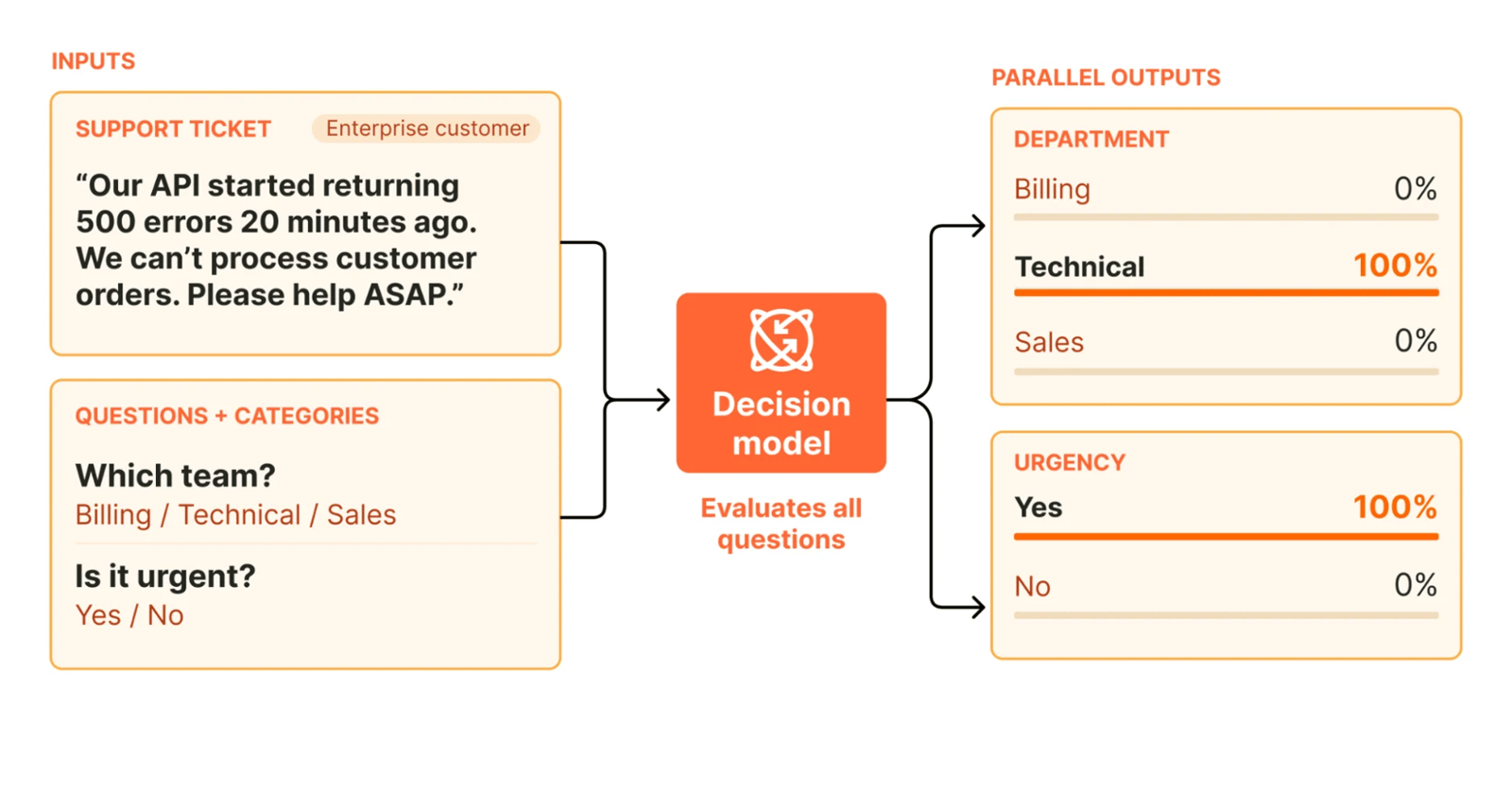 Cloudflare diagram illustrating how the Clef decision model scores typed questions