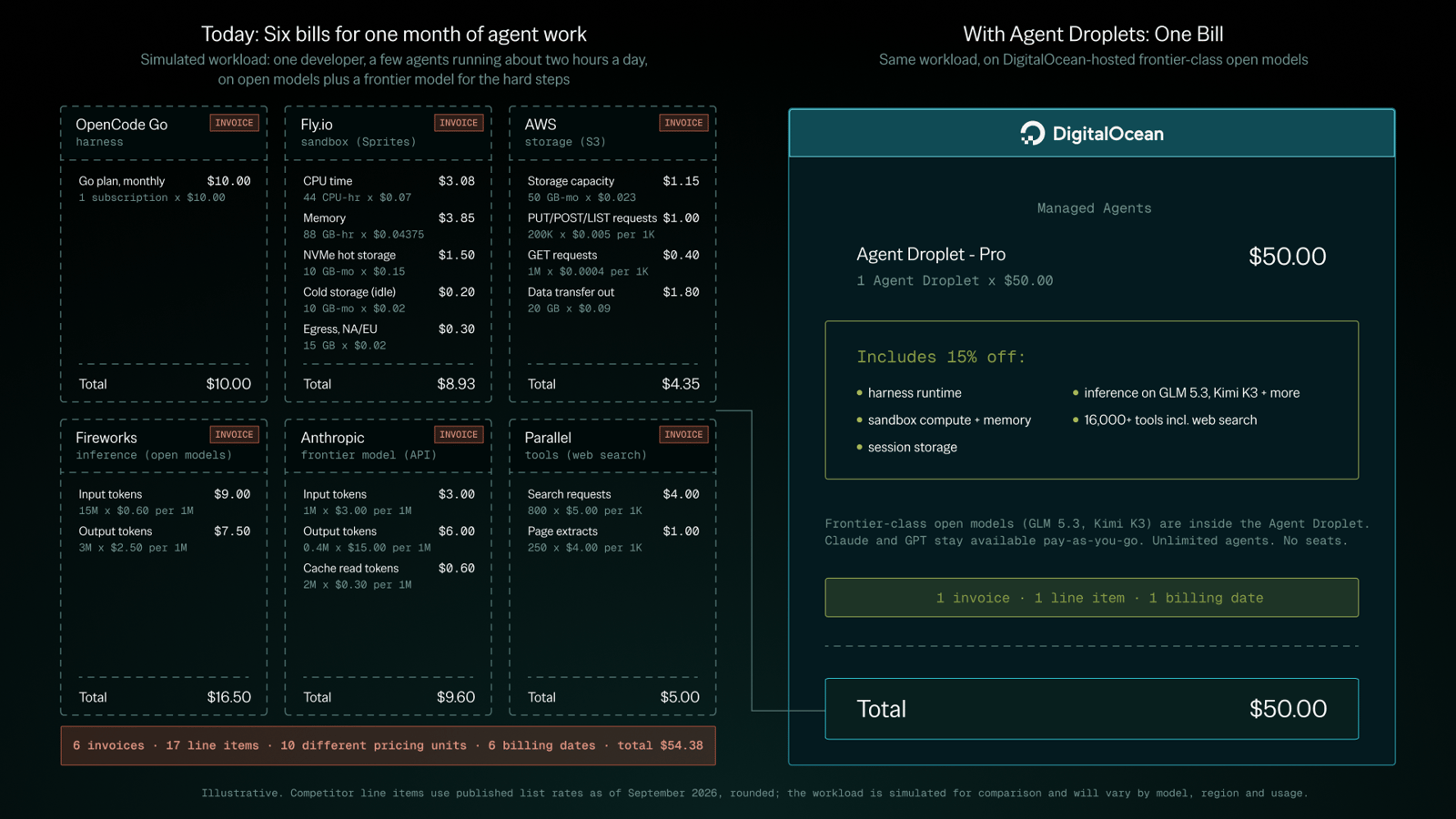 Illustration comparing six vendor bills to a single DigitalOcean Agent Droplet bill