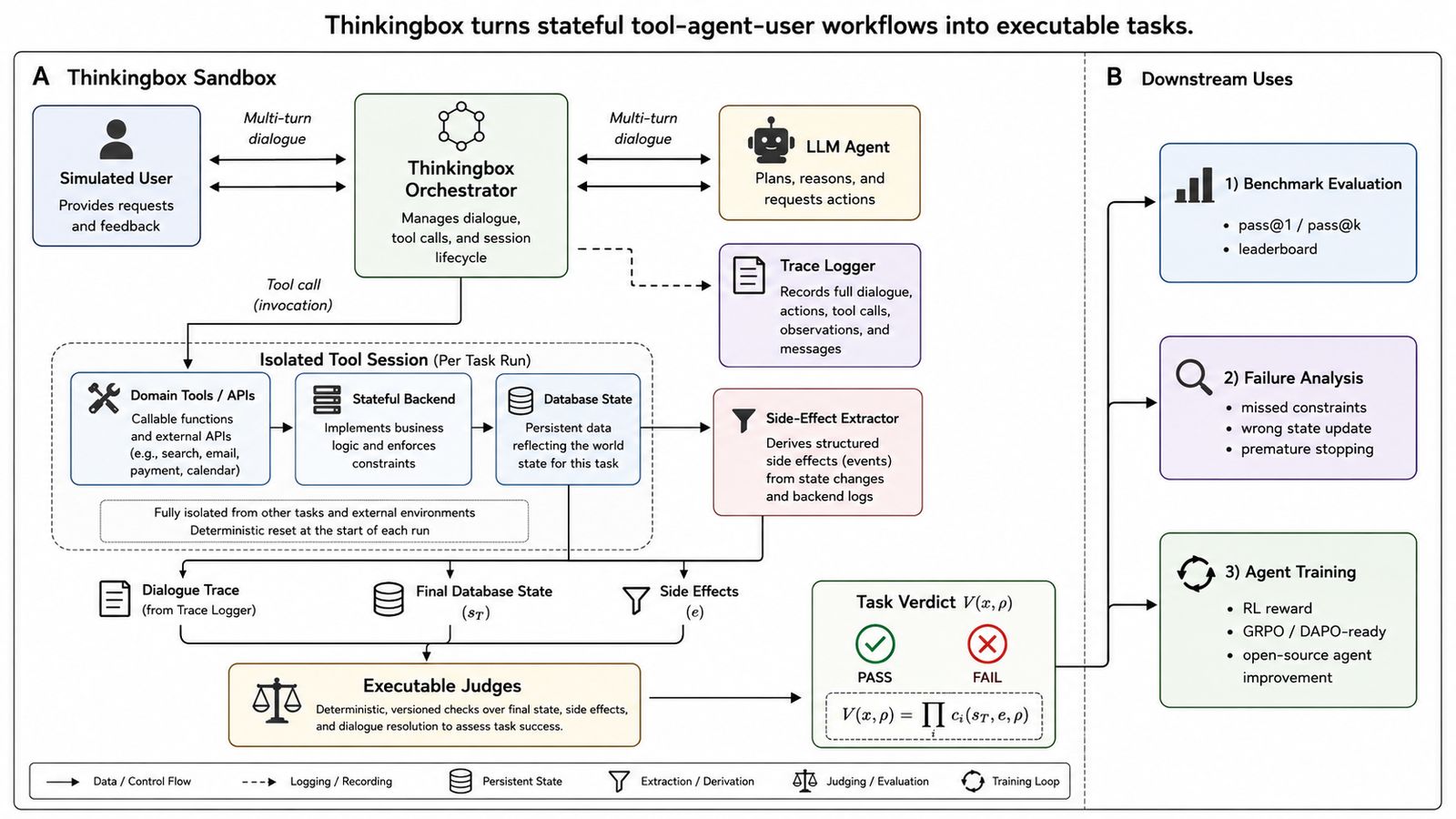 Diagram of the ThinkingBox agent sandbox showing an agent running against isolated MCP tool sessions with the terminal backend state graded afterward