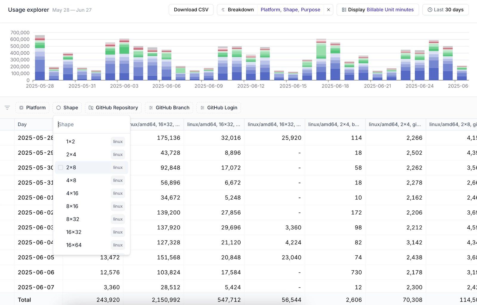 Screenshot of Namespace's usage explorer dashboard showing compute usage broken down by platform, machine shape, and purpose