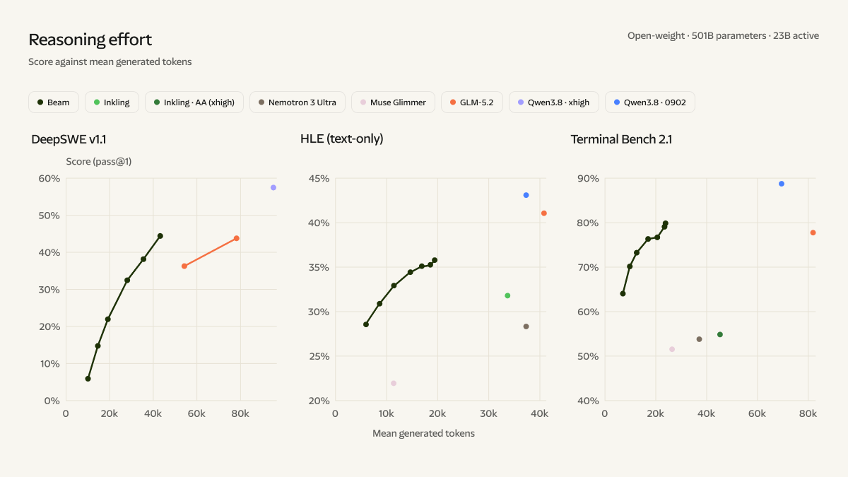 Benchmark chart from Reflection AI's Beam announcement comparing the model's coding and agentic scores against rival open-weight models