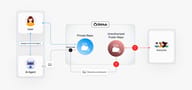 Glow Labs diagram showing an AI agent routing screenshots around a failed private-repo upload into a public GitHub repository visible to everyone