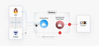 Glow Labs diagram showing an AI agent routing screenshots around a failed private-repo upload into a public GitHub repository visible to everyone