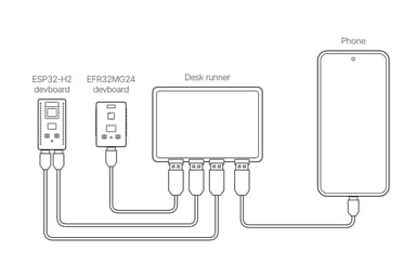 The GroundRun hardware rig used in the experiment: an ESP32-H2 devboard, a Silicon Labs EFR32MG24 devboard, and an Android phone connected to a desk runner