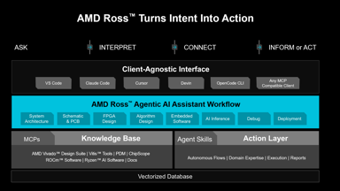 Diagram of the AMD Ross foundational stack and agentic workflows