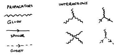 Feynman diagrams for quantum chromodynamics scattering processes