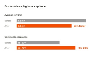 Cursor's chart showing Security Reviewer cutting average review time from 4.8 to 3.8 minutes and raising comment acceptance to 60 to 70 percent