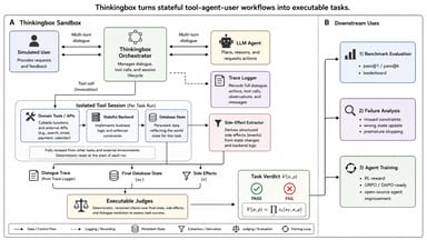 Diagram of the ThinkingBox agent sandbox showing an agent running against isolated MCP tool sessions with the terminal backend state graded afterward