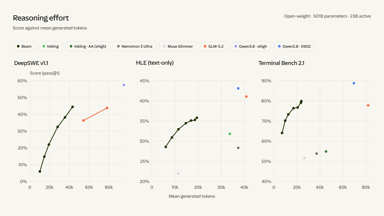 Benchmark chart from Reflection AI's Beam announcement comparing the model's coding and agentic scores against rival open-weight models